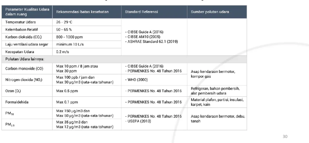 Tabel 2. Rekomendasi Ambang Batas Parameter Kualitas Udara dalam Ruang