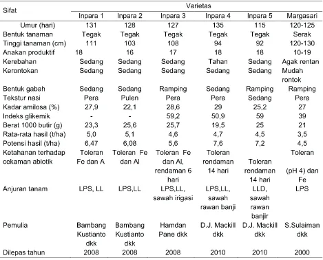 Tabel 2.  Deskripsi Padi Rawa Pasang Surut yang Diobservasi di KP Belandean, Kabupaten Batola, Propinsi Kalimantan Selatan pada MK 2012 