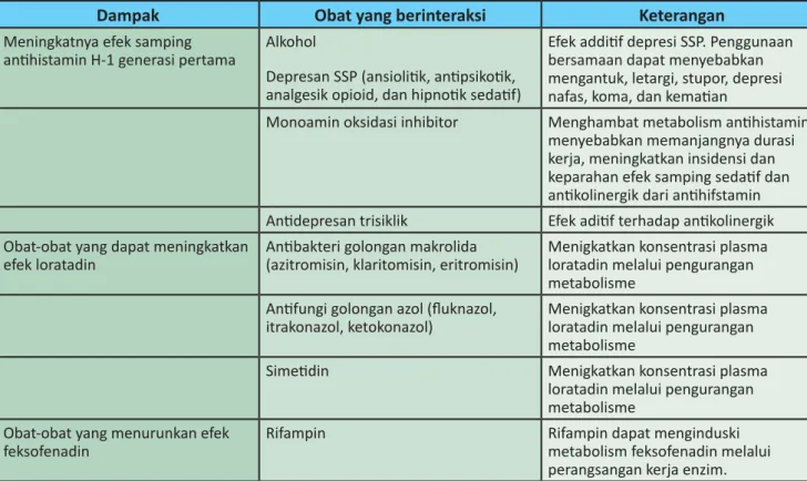 Tabel 3.  Interaksi antihistamin dengan Obat atau Senyawa lain