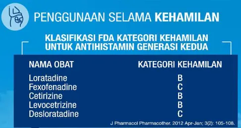 Gambar 5. Profil pasien dan jenis antihistamin yang dibutuhkan (4) (Sumber: Baharudin A,  Abdul Latif AH, Woo K, Yap FB-B, Tang IP, Leong KF, et al