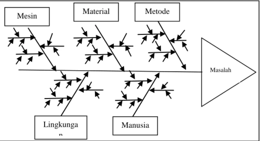 Diagram ishikawa atau diagram sebab akibat merupakan alat  yang  sering  digunakan  untuk  mendeteksi  penyebab  terjadinya  masalah, dalam hal ini adalah jenis cacat