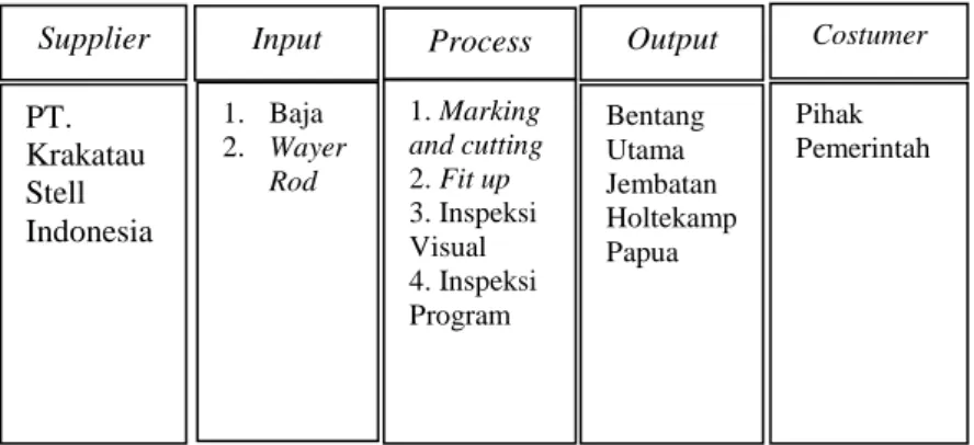 Gambar 4.2 Diagram SIPOC 