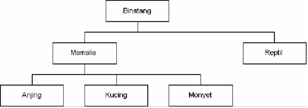 Gambar 2.6. Inheritance  