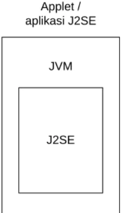 Gambar 2.7. Arsitektur Java SE 