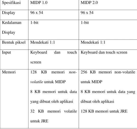 Tabel 2.4. Perbandingan MIDP 1.0 dengan MIDP 2.0  Spesifikasi  MIDP 1.0  MIDP 2.0 