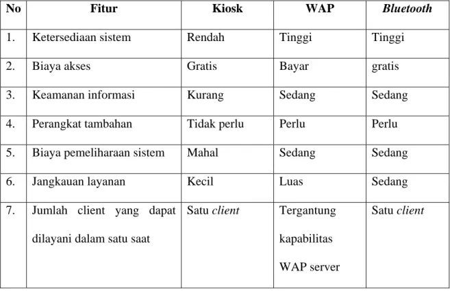Tabel 2.1. Perbandingan antara Terminal Informasi Kiosk, WAP, dan Bluetooth 