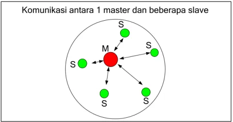 Gambar 2.1. Piconet 