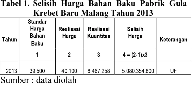 Tabel 1.  Selisih  Harga  Bahan  Baku  Pabrik  Gula  Krebet Baru Malang Tahun 2013 