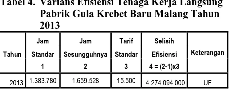 Tabel 4.  Varians Efisiensi Tenaga Kerja Langsung  Pabrik Gula Krebet Baru Malang Tahun  2013