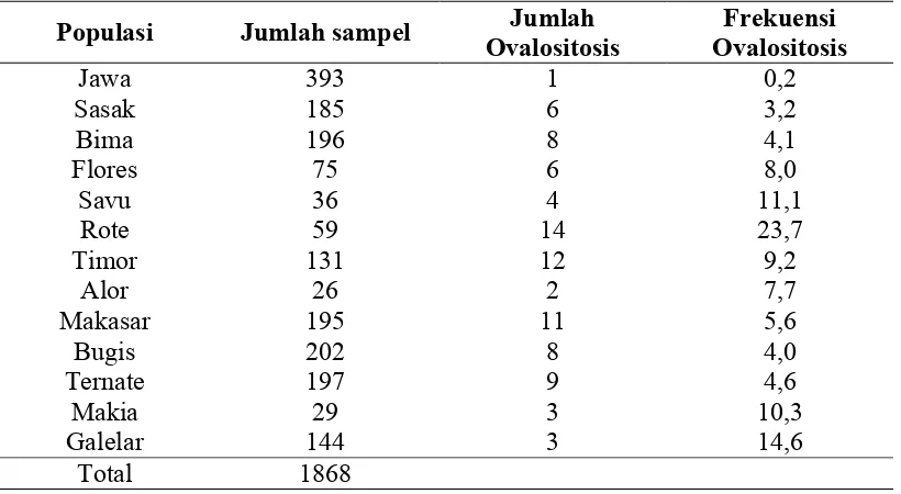 Tabel 2.1 Frekuensi ovalositosis pada penduduk Indonesia