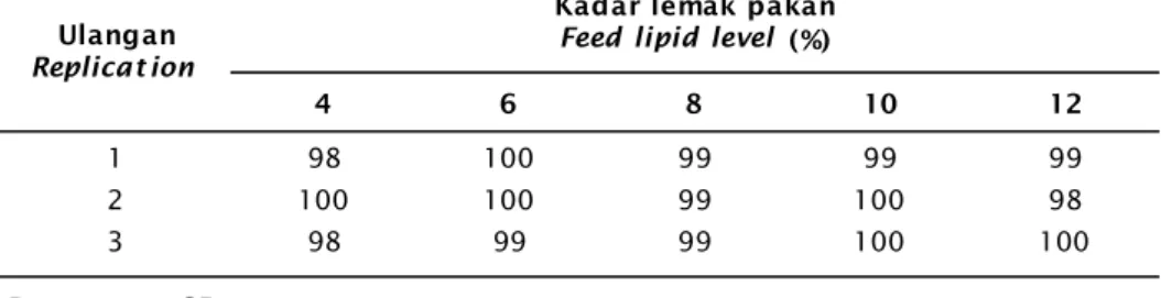 Table 8. Survival activity index (%) of green catfish larvae