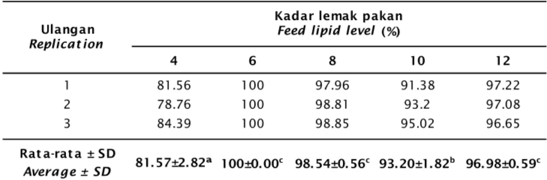 Table 6. Egg fertilization rate (%) of green catfish