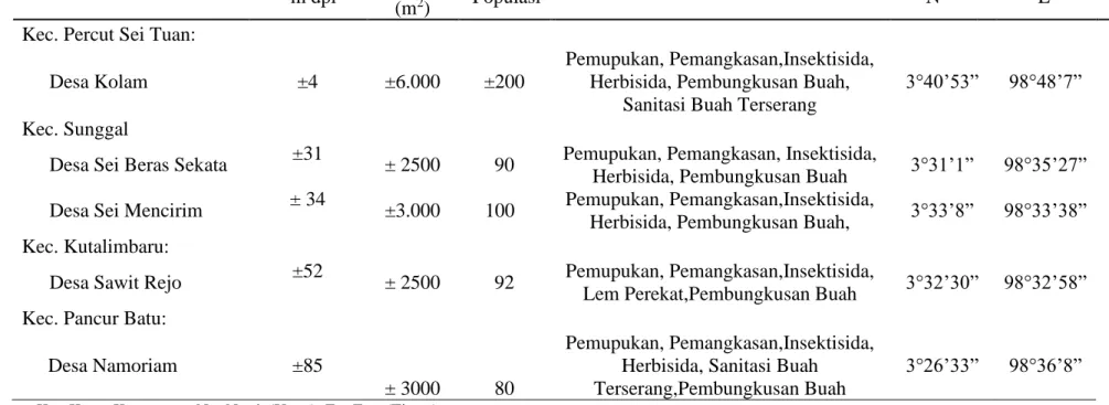 Tabel 1. Lokasi Pengambilan Sampel Lalat Buah Di Pertanaman Jambu Biji Merah Kabupaten Deli Serdang  Lokasi 