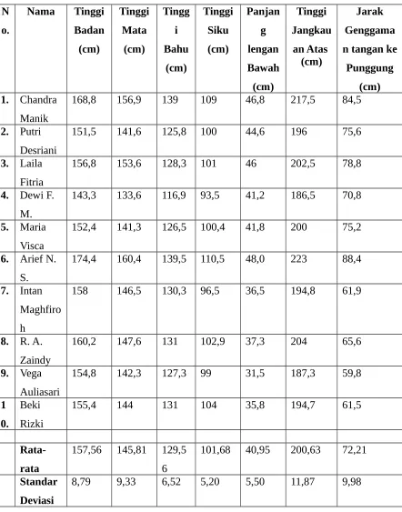 TABEL HASIL PRATIKUM ANTHROPOMETRI BERDIRI