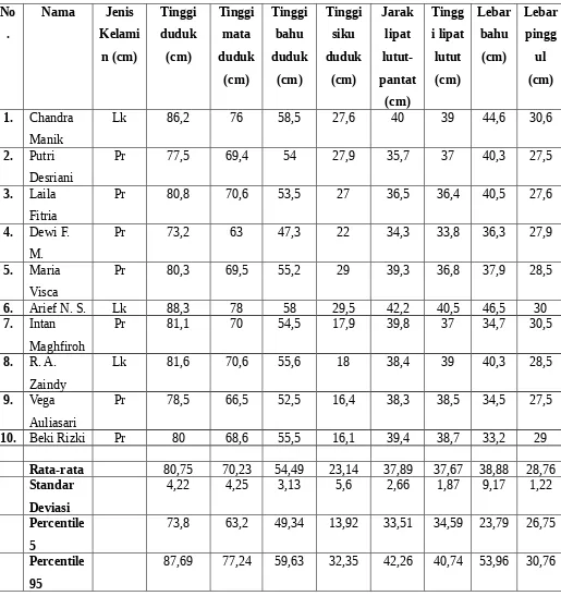 Tabel 3.7.1 Data Antropometri Berdiri