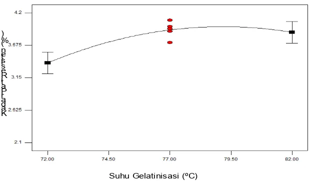 Gambar 3. Grafik pengaruh suhu gelatinisasi terhadap kadar pati resistenGambar 3. Grafik Pengaruh Suhu Gelatinisasi terhadap Kadar Pati Resisten