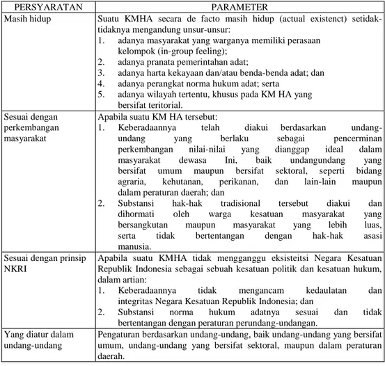 Tabel Persyaratan Dan Parameter Kesatuan MHA   Berdasar Putusan MK RI Nomor 31/PUU V/2007 