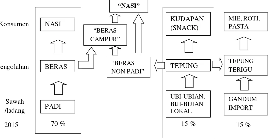 Gambar 1.  Jalur Konsumsi Pangan Sumber Karbohidrat Indonesia yang Sudah Dimodifikasi (Machmur, dkk., 2011).