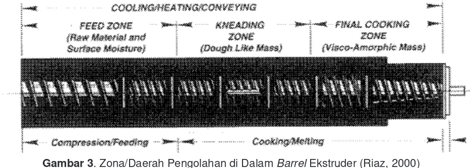 Gambar 3. Zona/Daerah Pengolahan di Dalam Barrel Ekstruder (Riaz, 2000)