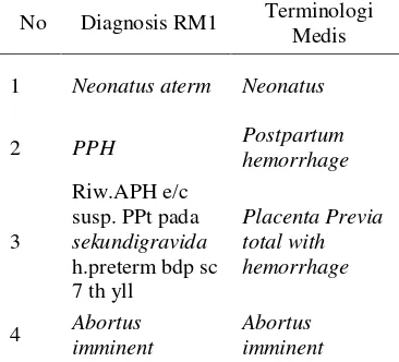 Tabel 4 menunjukkan rekapitulasikeakuratan kode diagnosis berdasarkan