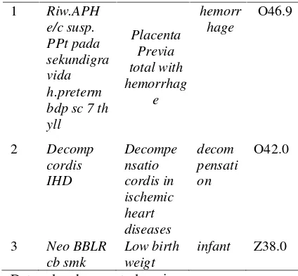 Tabel  6 menunjukkan kode diagnosis yang