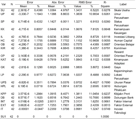 Tabel  3. Statistik  Fit  Hasil  Pengolahan  Data  sehingga  diperoleh  mean error, RMS error dan R-square