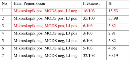 Tabel  1.  Hasil  pemeriksaan  mikroskopik,  MODS  dan  L-J  di  laboratorium  Mikrobiologi  FK-UGM 