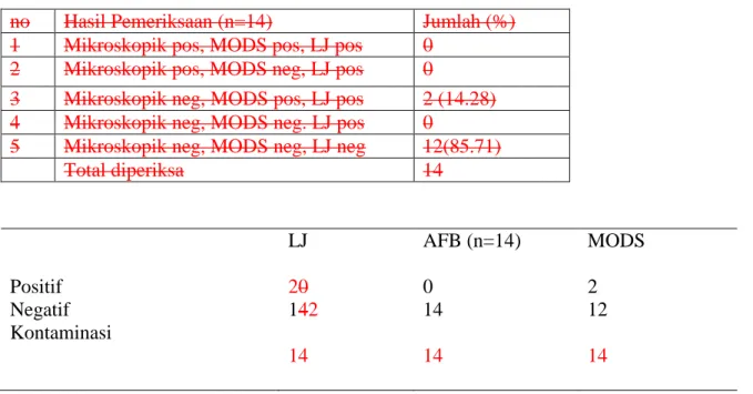 Tabel 3. Pemeriksaan mikroskopik, MODS dan L-J di BLK Yogyakarta  no  Hasil Pemeriksaan (n=14)  Jumlah (%) 