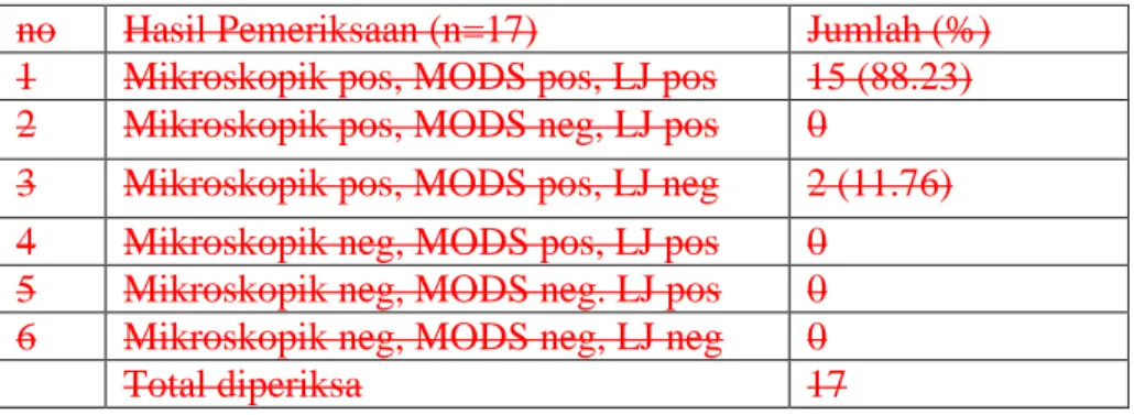 Tabel 4. Pemeriksaan mikroskopik, MODS dan L-J di BLK Semarang 
