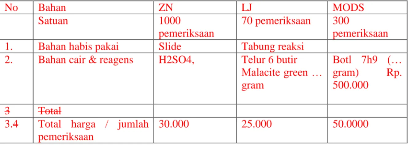 Table  6.  Rincian  Biaya  bahan-bahan  unutuk  pemeriksaan  100  spesimen  BTA,  LJ  dan  MODS  No  Bahan   ZN  LJ  MODS  Satuan  1000  pemeriksaan  70 pemeriksaan  300  pemeriksaan  1