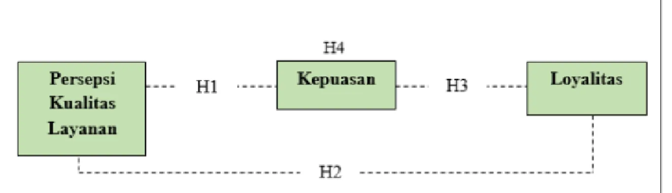 Gambar 1 Kerangka Model Penelitian 