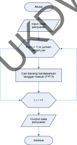 Gambar 3.5. Flowchart Data Penjualan 