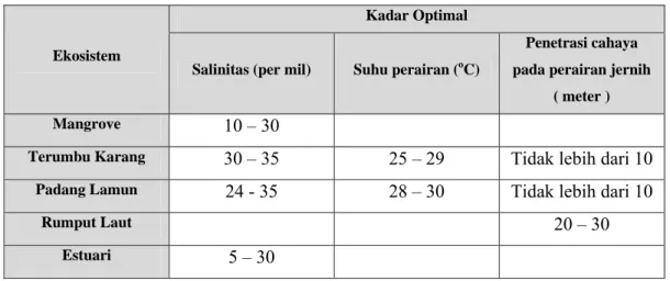 Tabel IV-6  Kadar optimal dari kondisi fisis perairan pesisir terhadap kelangsungan hidup ekosistem  pesisir [ Dahuri, dkk, 2004; Zulkifli, 2003; www.dkp.go.id; web.ipb.ac.id] 
