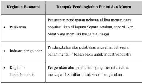 Tabel IV-7 Dampak pendangkalan pantai bagi kegiatan ekonomi wilayah pesisir Segara Anakan,  Kabupaten Cilacap, Provinsi Jawa Tengah pada tahun 2005 [ Pikiran Rakyat, 2005] 