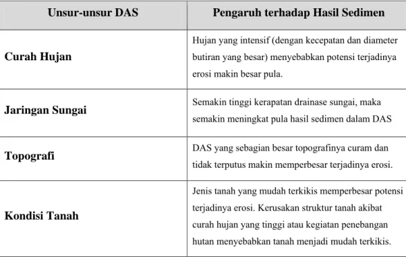 Tabel IV-1   Unsur-unsur DAS yang mempengaruhi hasil sedimen[diadaptasi dari Asdak, 2004] 
