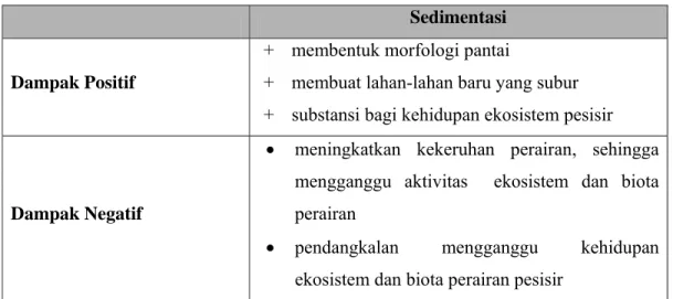 Tabel IV-2 Dampak positif dan negatif aliran sedimen ke perairan pesisir [ Sumber : Asdak, 2004] 