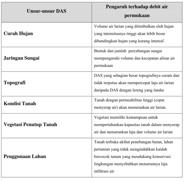 Tabel IV-3  Unsur-unsur DAS yang mempengaruhi air permukaan [diadaptasi dari Asdak, 2004] 