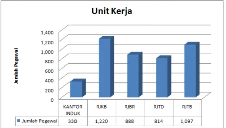 Gambar 3 - SDM P3B JB berdasarkan Unit Kerja   