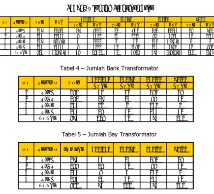 Tabel 3 – Jumlah Transformator 