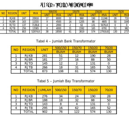 Tabel 3 – Jumlah Transformator 