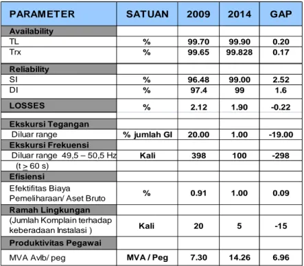Tabel 11 ‐ Sasaran Operational and Service Excellences 2014 &amp; Gap 