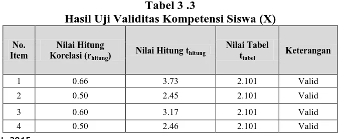 Tabel 3 .3  Hasil Uji Validitas Kompetensi Siswa (X) 