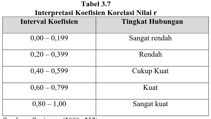 Tabel 3.7   Interpretasi Koefisien Korelasi Nilai r