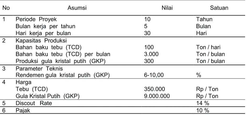 Tabel 7.  Asumsi Dasar Perhitungan Finansial Pabrik Gula Mini 100 TCD