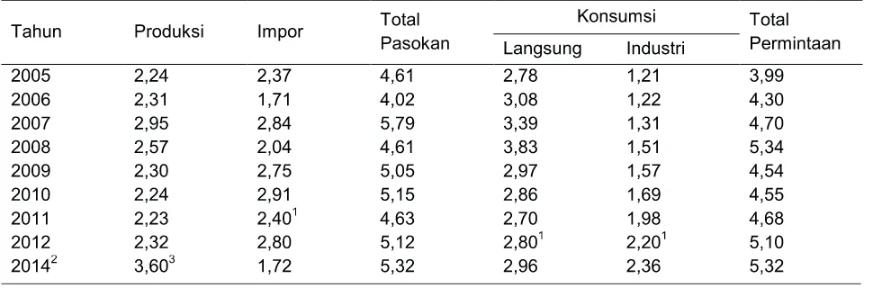Tabel 1.  Neraca Produksi dan Konsumsi Gula Indonesia (juta ton)