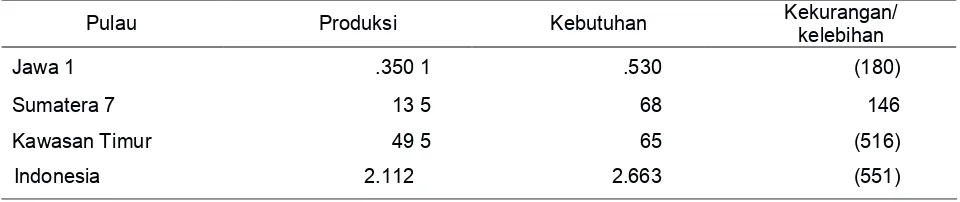 Tabel 3. Produksi dan Konsumsi Gula Kawasan Indonesia (Perkiraan Penduduk 2012)