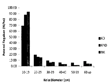 Gambar 3. Histogram potensi tegakan tingkat tiang dan pohon berdasarkan jumlah pohon perhektar per kelompok jenis pada petak pemanenan kayu RIL.