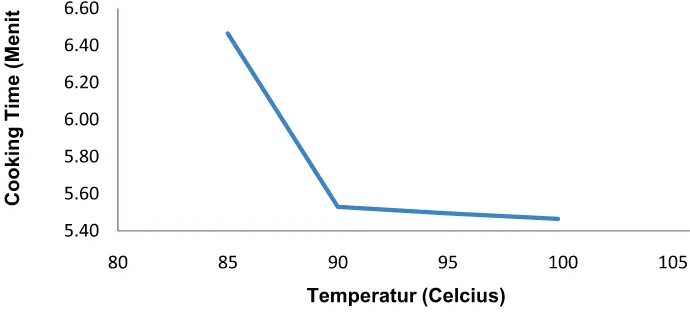 Gambar 4. Pengaruh Temperatur Terhadap Cooking Time