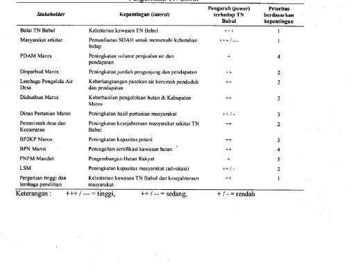 Tabel l. Matriks Analisis Kepentingan (interest) dan Pengaruh Qtower) Stakeholder dalam