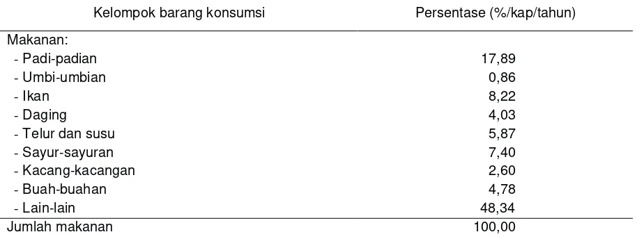 Tabel 1.  Persentase pengeluaran rata-rata per kapita per bulan menurut kelompok barang  konsumsi di Indonesia tahun 2012